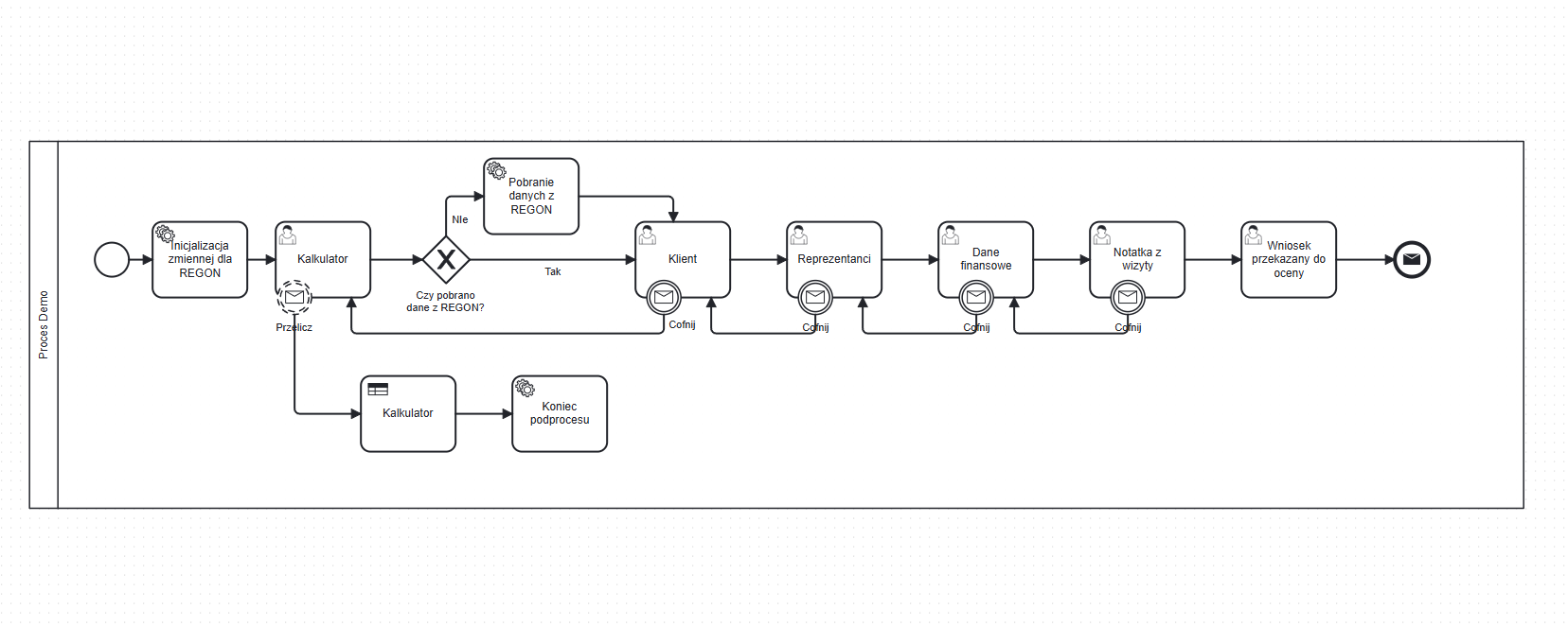 Diagram BPMN procesu leasingowego